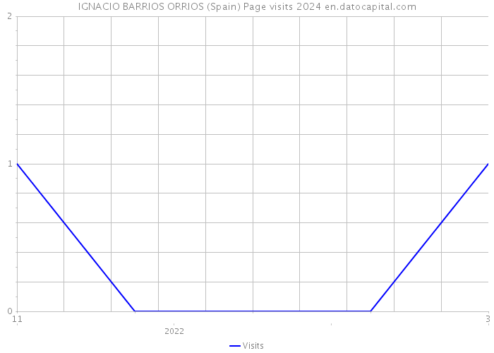 IGNACIO BARRIOS ORRIOS (Spain) Page visits 2024 