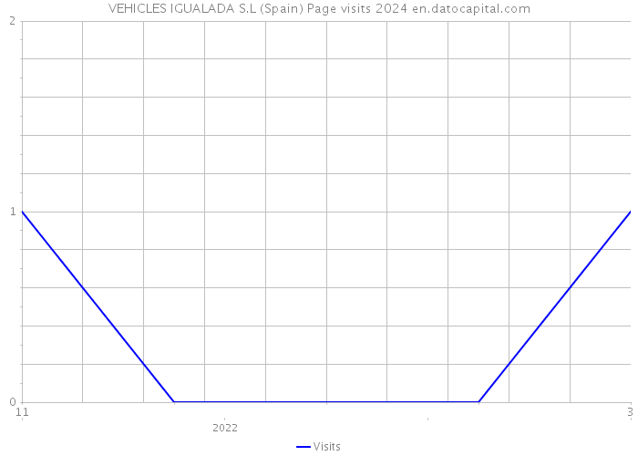 VEHICLES IGUALADA S.L (Spain) Page visits 2024 
