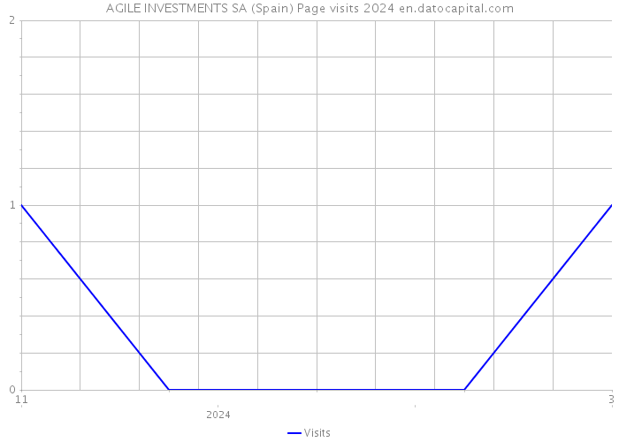 AGILE INVESTMENTS SA (Spain) Page visits 2024 