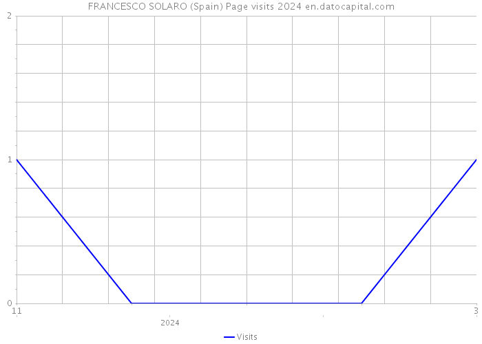 FRANCESCO SOLARO (Spain) Page visits 2024 