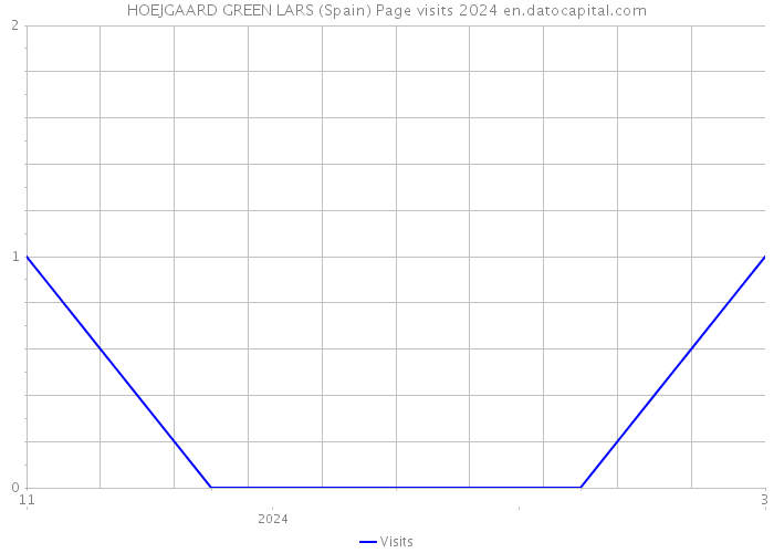HOEJGAARD GREEN LARS (Spain) Page visits 2024 