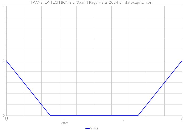 TRANSFER TECH BCN S.L (Spain) Page visits 2024 