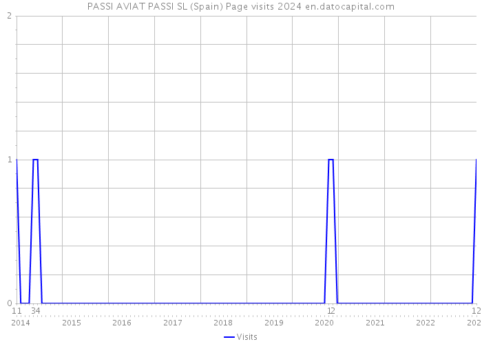 PASSI AVIAT PASSI SL (Spain) Page visits 2024 