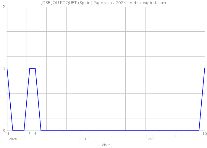 JOSE JOU POQUET (Spain) Page visits 2024 