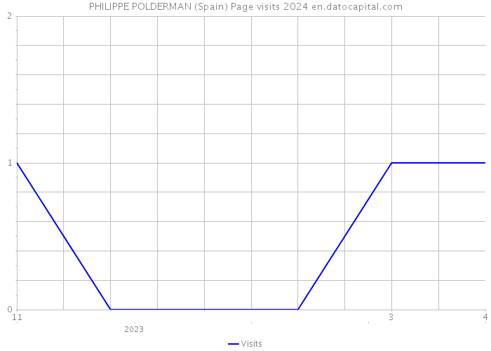 PHILIPPE POLDERMAN (Spain) Page visits 2024 