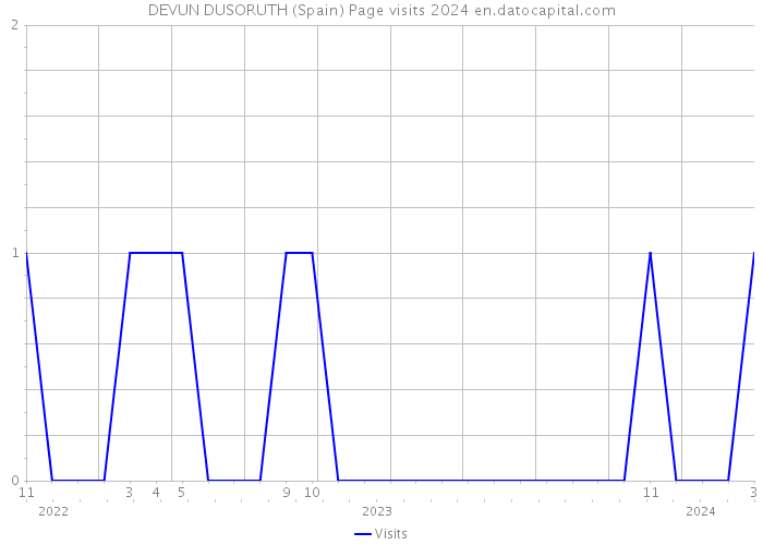 DEVUN DUSORUTH (Spain) Page visits 2024 