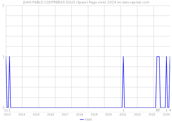 JUAN PABLO CONTRERAS SOLIS (Spain) Page visits 2024 