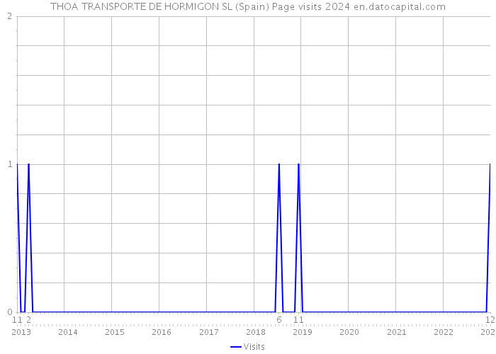 THOA TRANSPORTE DE HORMIGON SL (Spain) Page visits 2024 