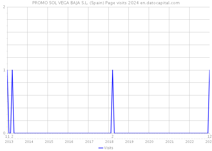 PROMO SOL VEGA BAJA S.L. (Spain) Page visits 2024 