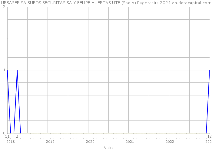 URBASER SA BUBOS SECURITAS SA Y FELIPE HUERTAS UTE (Spain) Page visits 2024 