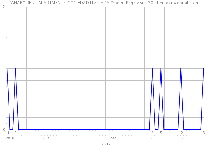 CANARY RENT APARTMENTS, SOCIEDAD LIMITADA (Spain) Page visits 2024 