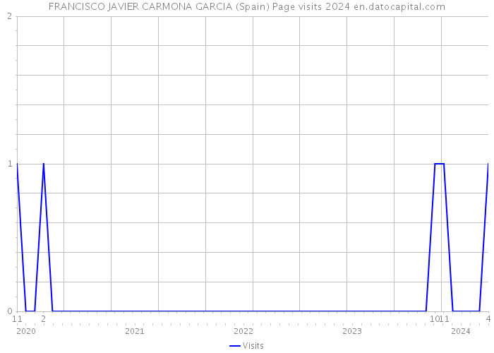 FRANCISCO JAVIER CARMONA GARCIA (Spain) Page visits 2024 