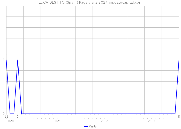 LUCA DESTITO (Spain) Page visits 2024 