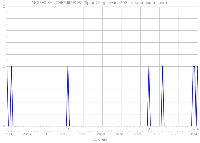 MOISES SANCHEZ JIMENEZ (Spain) Page visits 2024 