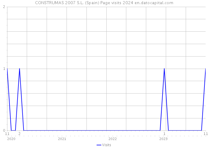 CONSTRUMAS 2007 S.L. (Spain) Page visits 2024 