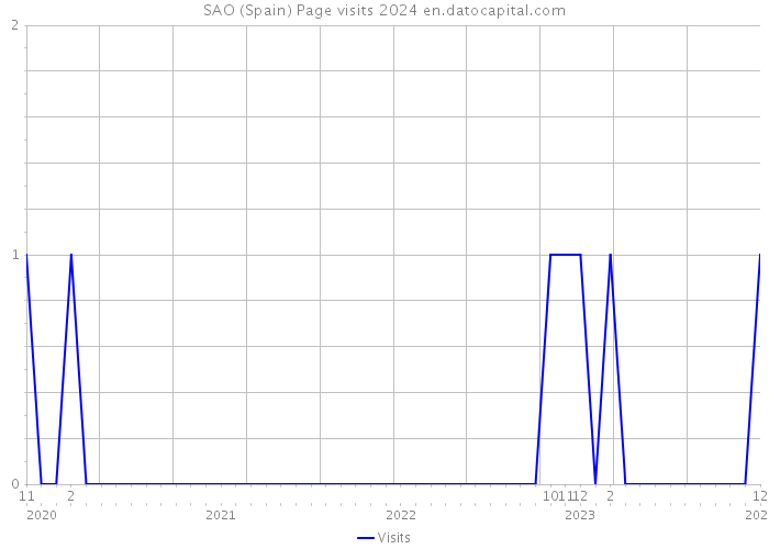 SAO (Spain) Page visits 2024 