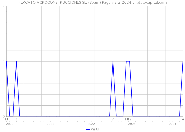 FERCATO AGROCONSTRUCCIONES SL. (Spain) Page visits 2024 