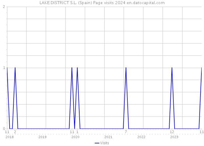 LAKE DISTRICT S.L. (Spain) Page visits 2024 