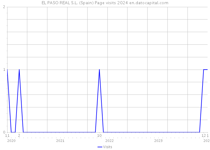 EL PASO REAL S.L. (Spain) Page visits 2024 