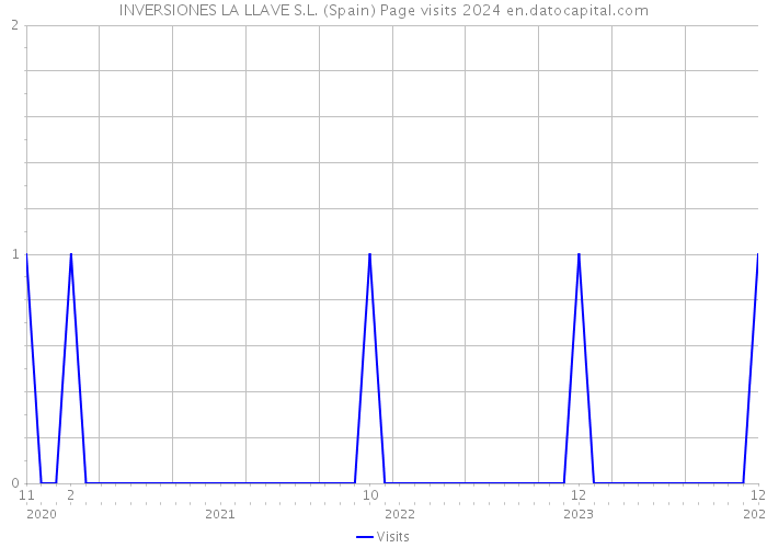 INVERSIONES LA LLAVE S.L. (Spain) Page visits 2024 