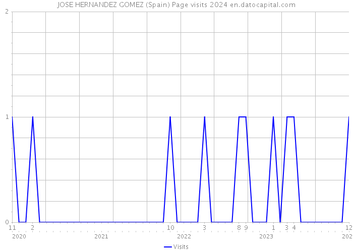 JOSE HERNANDEZ GOMEZ (Spain) Page visits 2024 