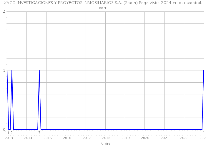 XAGO INVESTIGACIONES Y PROYECTOS INMOBILIARIOS S.A. (Spain) Page visits 2024 