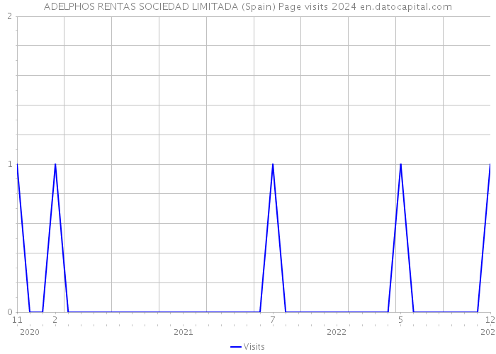 ADELPHOS RENTAS SOCIEDAD LIMITADA (Spain) Page visits 2024 