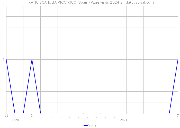 FRANCISCA JULIA RICO RICO (Spain) Page visits 2024 