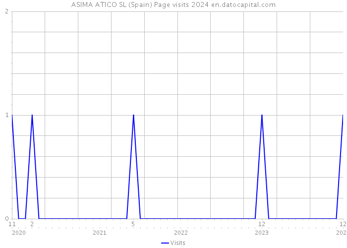 ASIMA ATICO SL (Spain) Page visits 2024 
