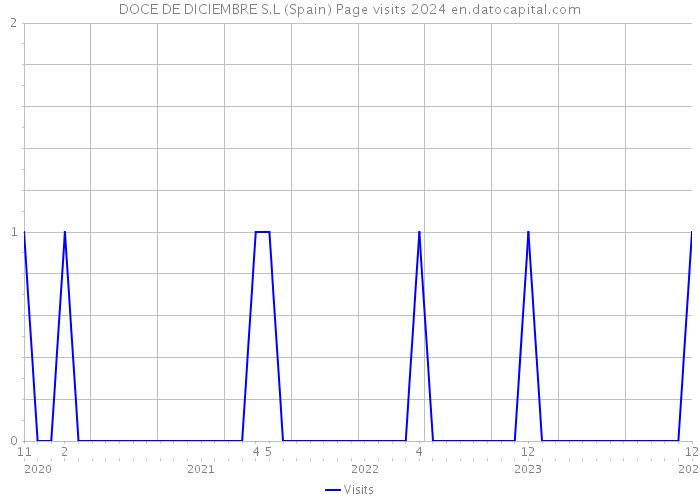 DOCE DE DICIEMBRE S.L (Spain) Page visits 2024 