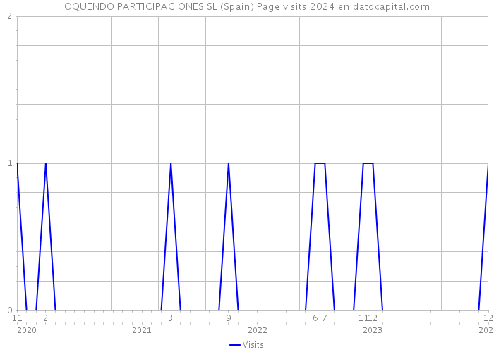 OQUENDO PARTICIPACIONES SL (Spain) Page visits 2024 