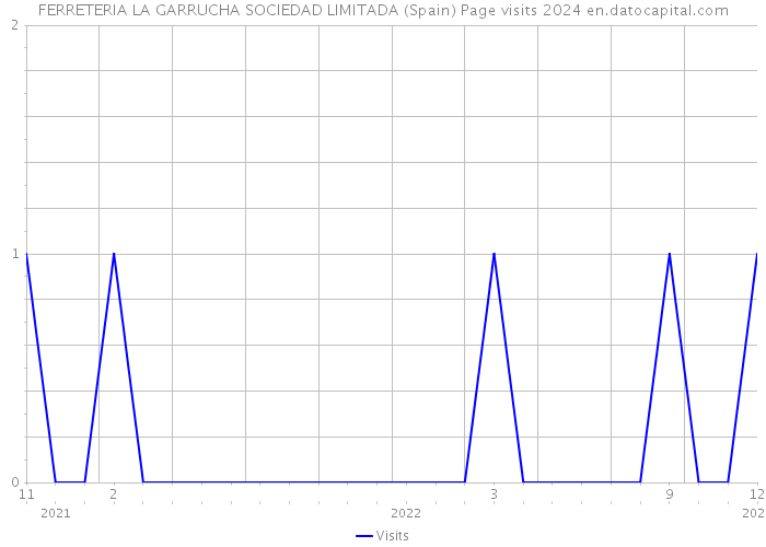 FERRETERIA LA GARRUCHA SOCIEDAD LIMITADA (Spain) Page visits 2024 