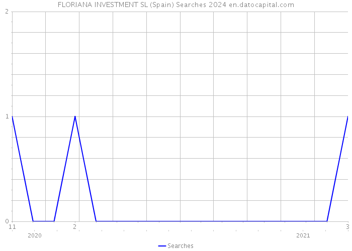 FLORIANA INVESTMENT SL (Spain) Searches 2024 