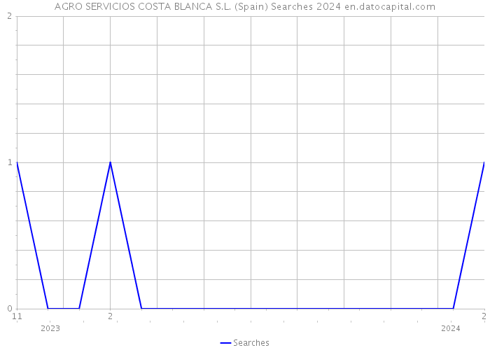 AGRO SERVICIOS COSTA BLANCA S.L. (Spain) Searches 2024 