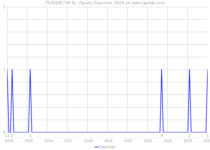 TILESDECOR SL. (Spain) Searches 2024 