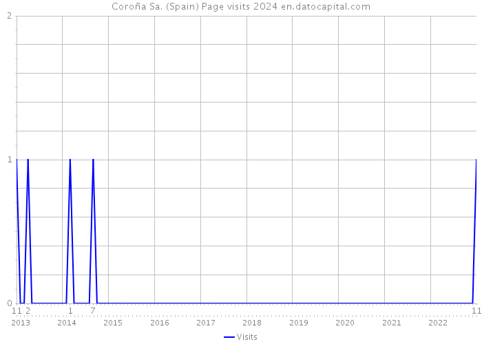 Coroña Sa. (Spain) Page visits 2024 
