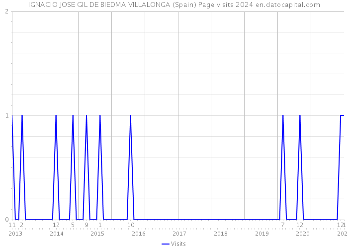 IGNACIO JOSE GIL DE BIEDMA VILLALONGA (Spain) Page visits 2024 