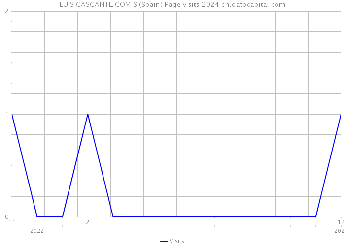 LUIS CASCANTE GOMIS (Spain) Page visits 2024 