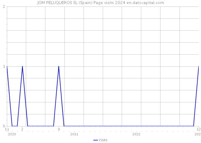 JOM PELUQUEROS SL (Spain) Page visits 2024 