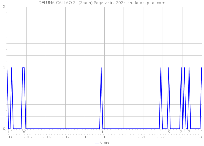 DELUNA CALLAO SL (Spain) Page visits 2024 