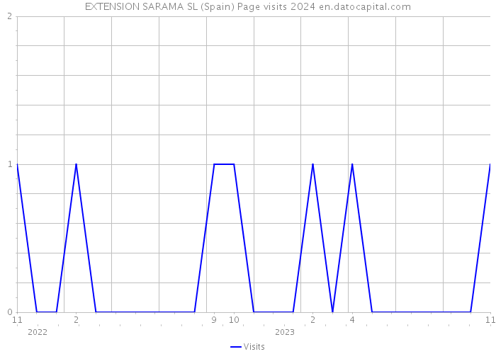 EXTENSION SARAMA SL (Spain) Page visits 2024 