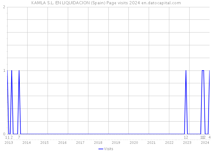 KAMLA S.L. EN LIQUIDACION (Spain) Page visits 2024 