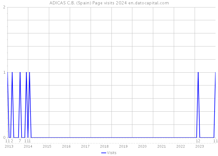 ADICAS C.B. (Spain) Page visits 2024 
