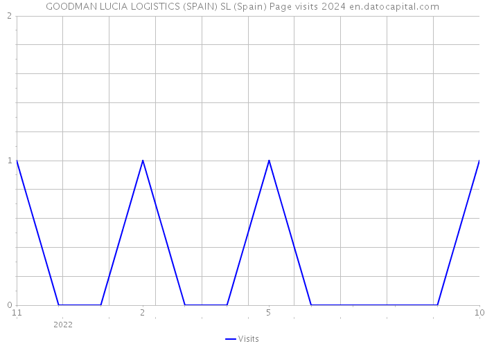 GOODMAN LUCIA LOGISTICS (SPAIN) SL (Spain) Page visits 2024 