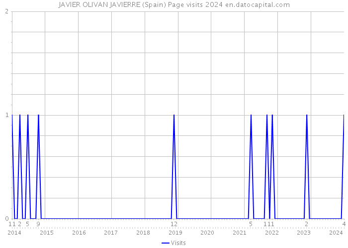 JAVIER OLIVAN JAVIERRE (Spain) Page visits 2024 