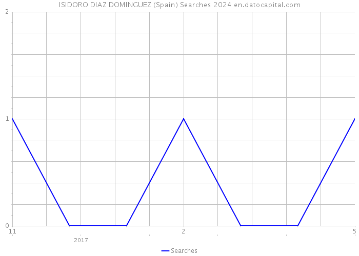 ISIDORO DIAZ DOMINGUEZ (Spain) Searches 2024 