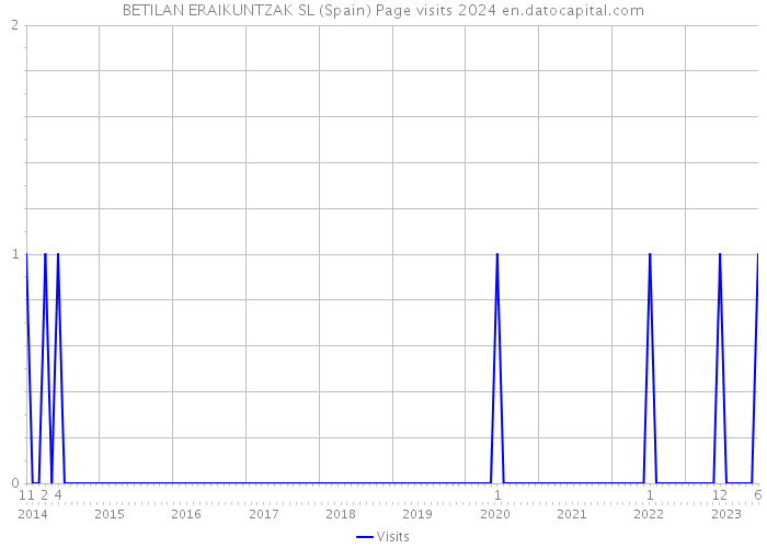 BETILAN ERAIKUNTZAK SL (Spain) Page visits 2024 