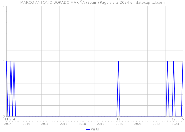 MARCO ANTONIO DORADO MARIÑA (Spain) Page visits 2024 