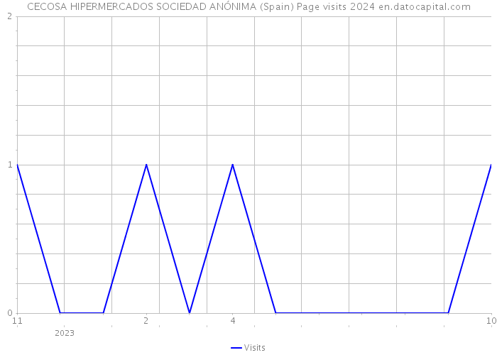 CECOSA HIPERMERCADOS SOCIEDAD ANÓNIMA (Spain) Page visits 2024 