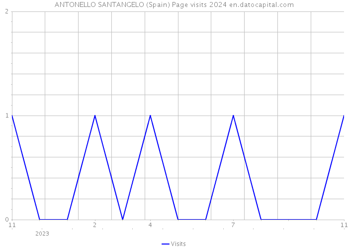 ANTONELLO SANTANGELO (Spain) Page visits 2024 
